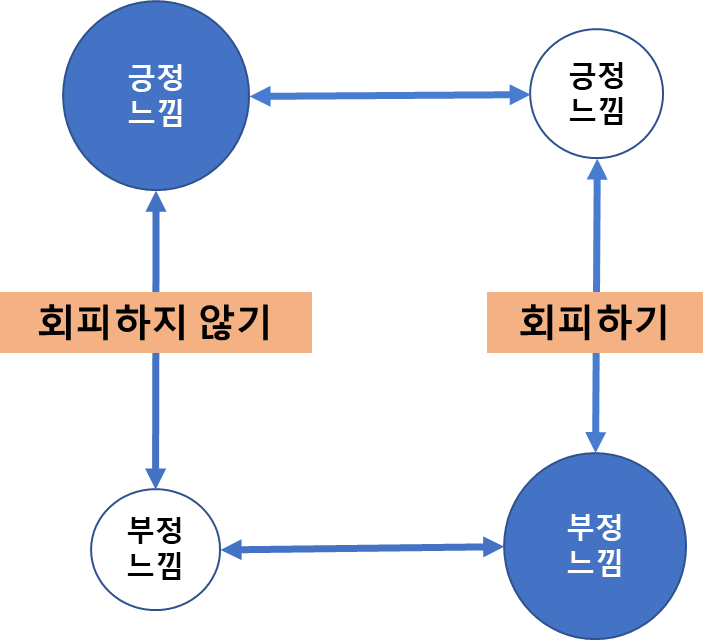 회피하지 않기.png