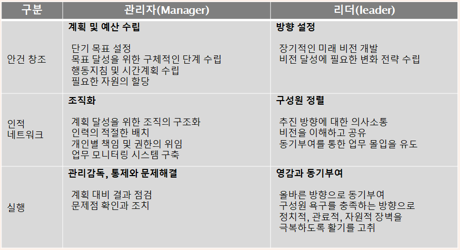 존 코터의 관리자 역할과 리더 역할.png