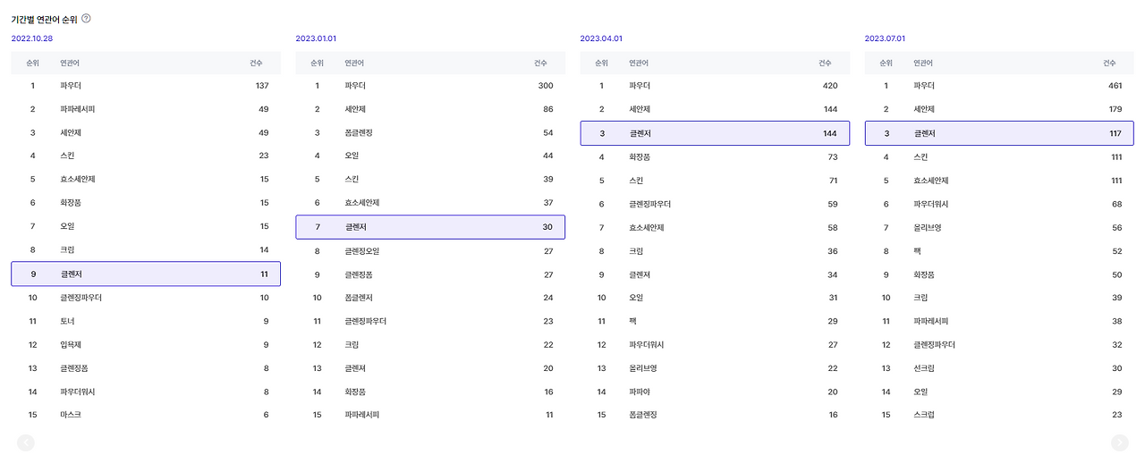 기간별 연관어 순위.png