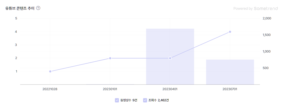 유튜브 콘텐츠 추이.png
