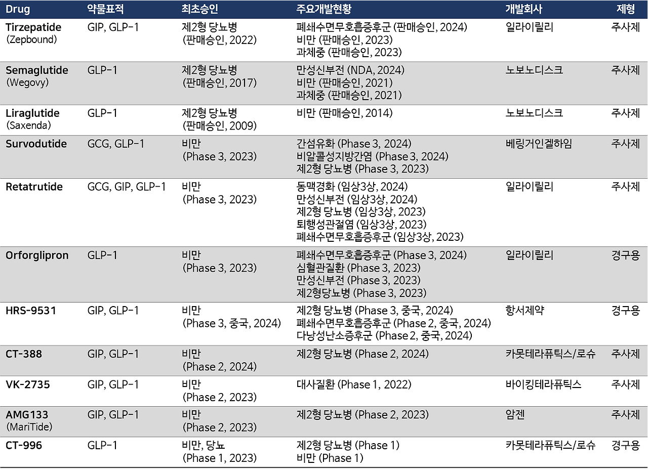 비만치료제 파이프라인.png