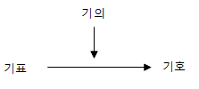 기표 기의 기호.png