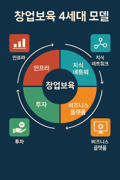 20250524_1725_4세대 창업보육 모델_simple_compose_01jw0p8bftfps923dnwv3zb2fc.png