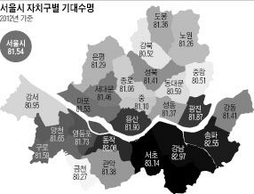 자치구별 기대수명.png