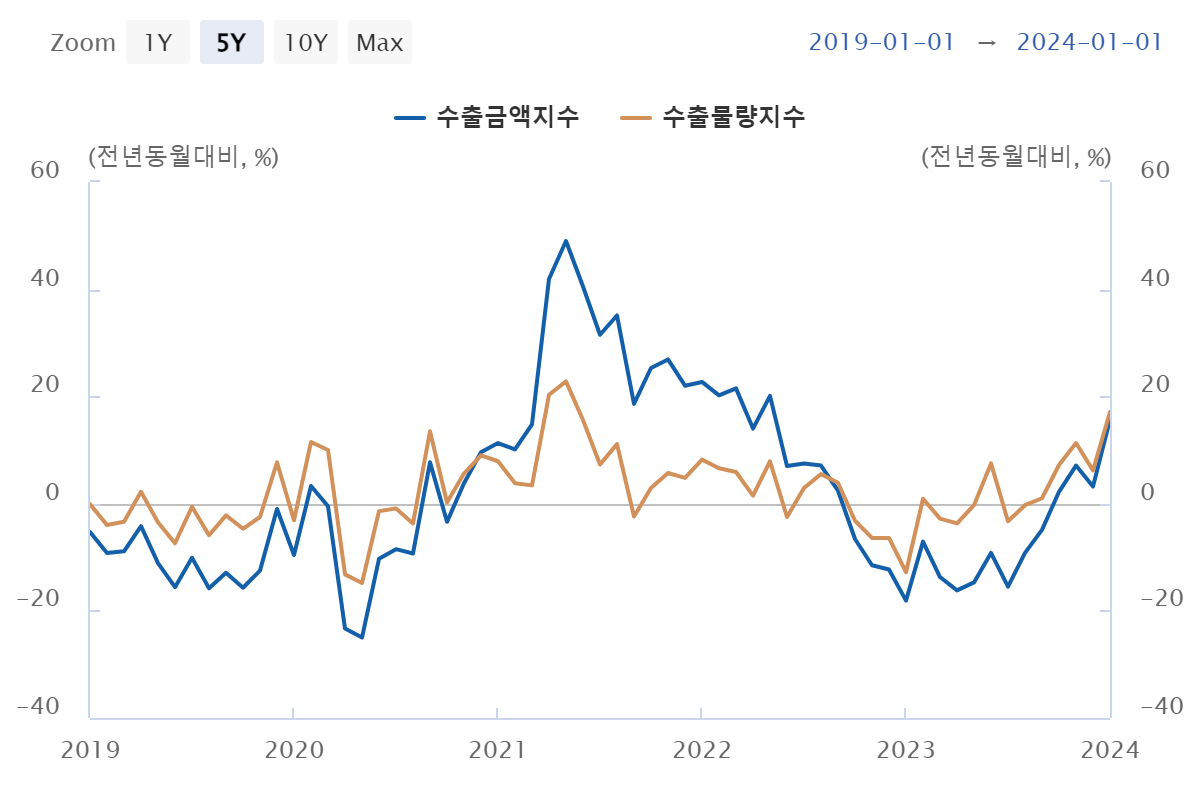 수출물량 및 수출금액지수.png