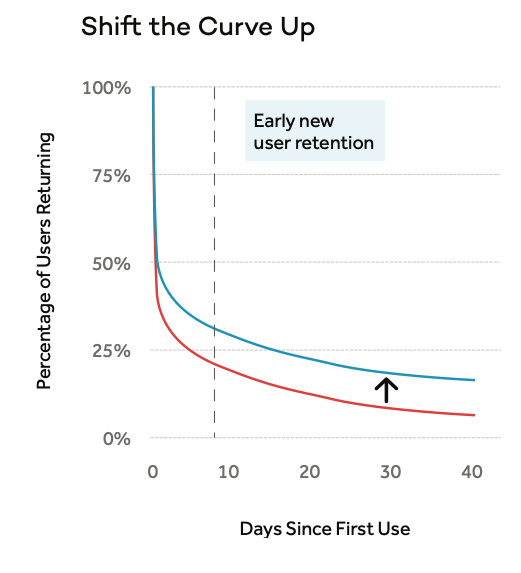 606abdf2a724f0cb56a55b0b_Retention series1 - Shift the Curve Up.png
