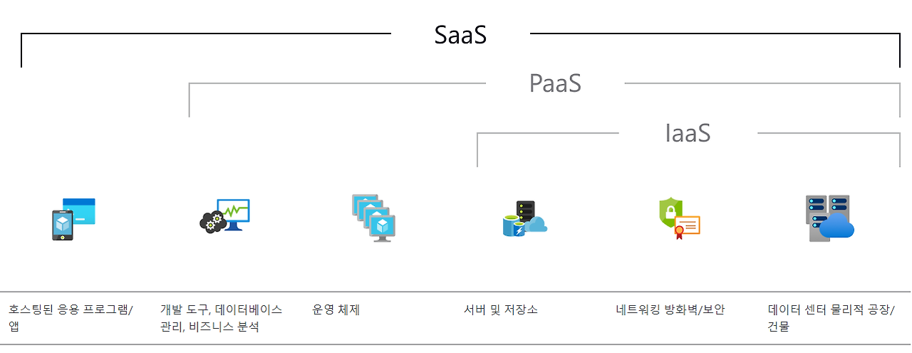 SaaS, PaaS, IaaS.png