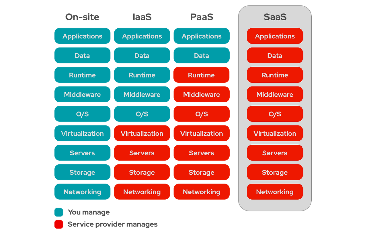 SaaS, PaaS, IaaS 2.png