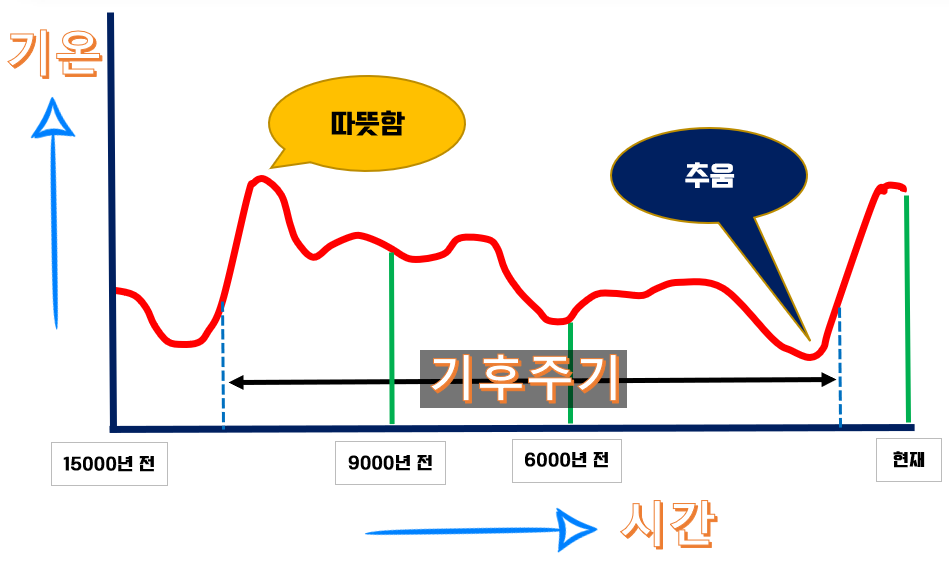 기후변화 그래프(자료 출처  EBS 〈한반도의 매머드〉).png