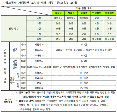 학교폭력 가해학생 조치별 적용 세부기준.png
