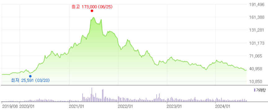 카카오 차트.png