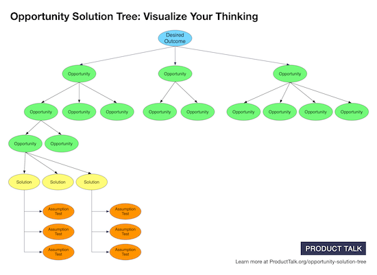 Opportunity-Solution-Tree-550-x-401.png