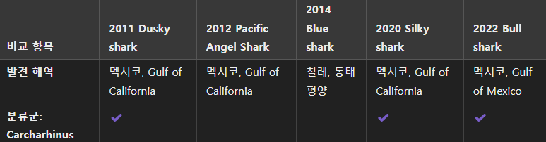 발견해역, 분류군 유사성 그래프.png