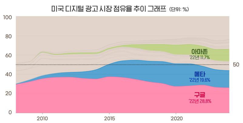 연도별-디지탈-광고-점유율-추이.png