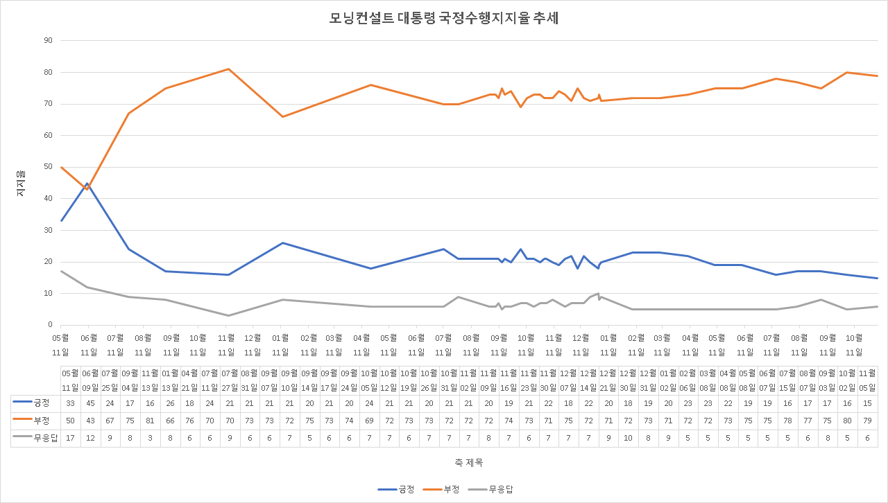 모닝컨설트 지지율추세.png