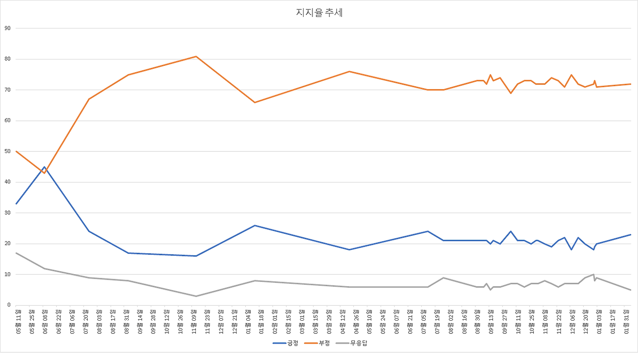 지지율추세제목 없음.png
