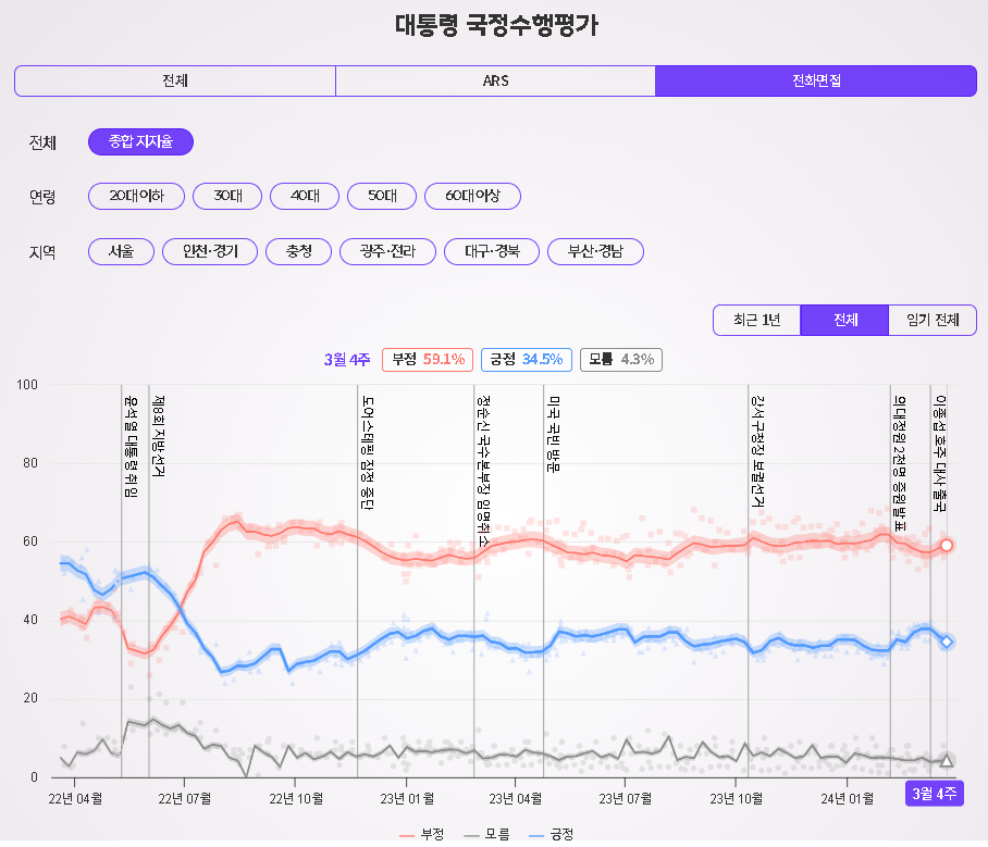 MBC국정수행평가 추세.png