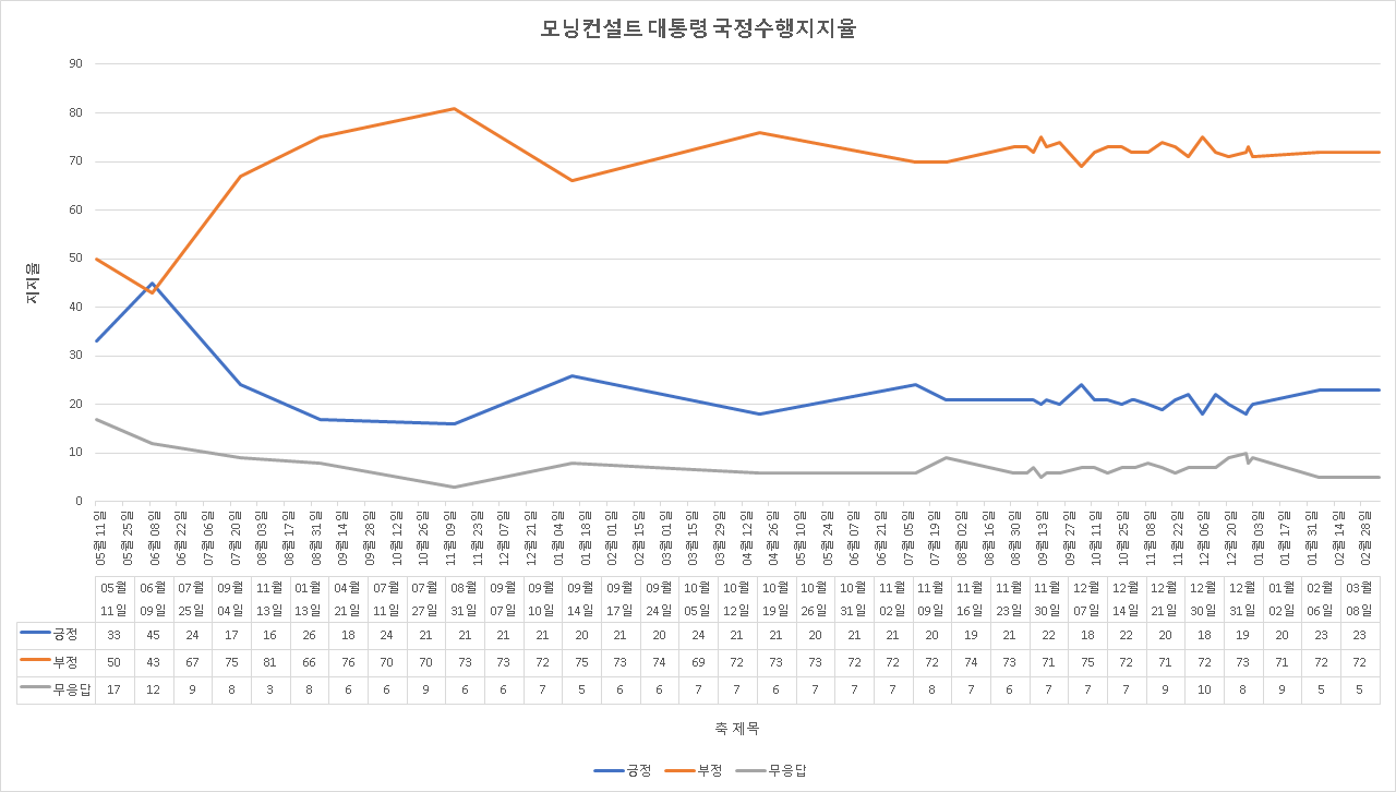 모닝국정수행평가 추세.png