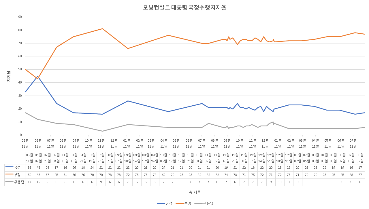 모닝컨설트8월7일제목 없음.png