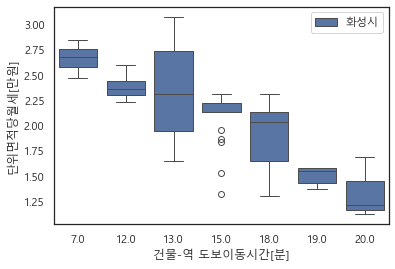 소요시간별 단위면적당 월세 분포.png