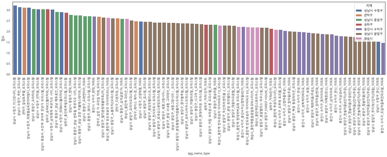 건물별 점수.png