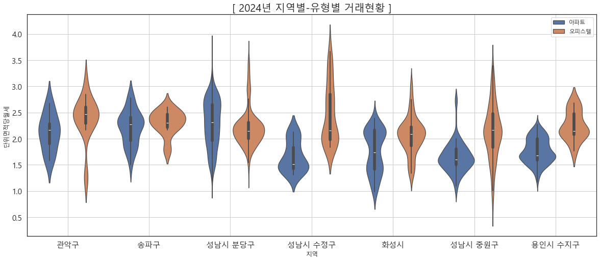 지역별 유형별 거래량 분포 현황.png