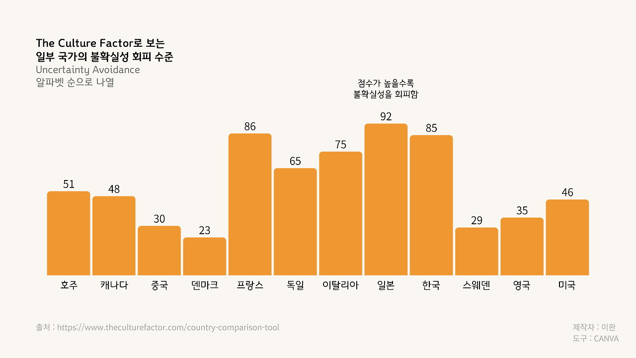 The Culture Factor로 보는 일부 국가의 불확실성 회피 수준 2025.07.26 검색.png