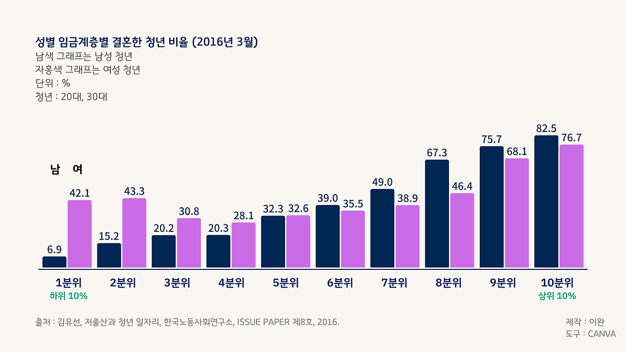 성별 임금계층별 결혼한 청년 비율 (2016년 3월).png