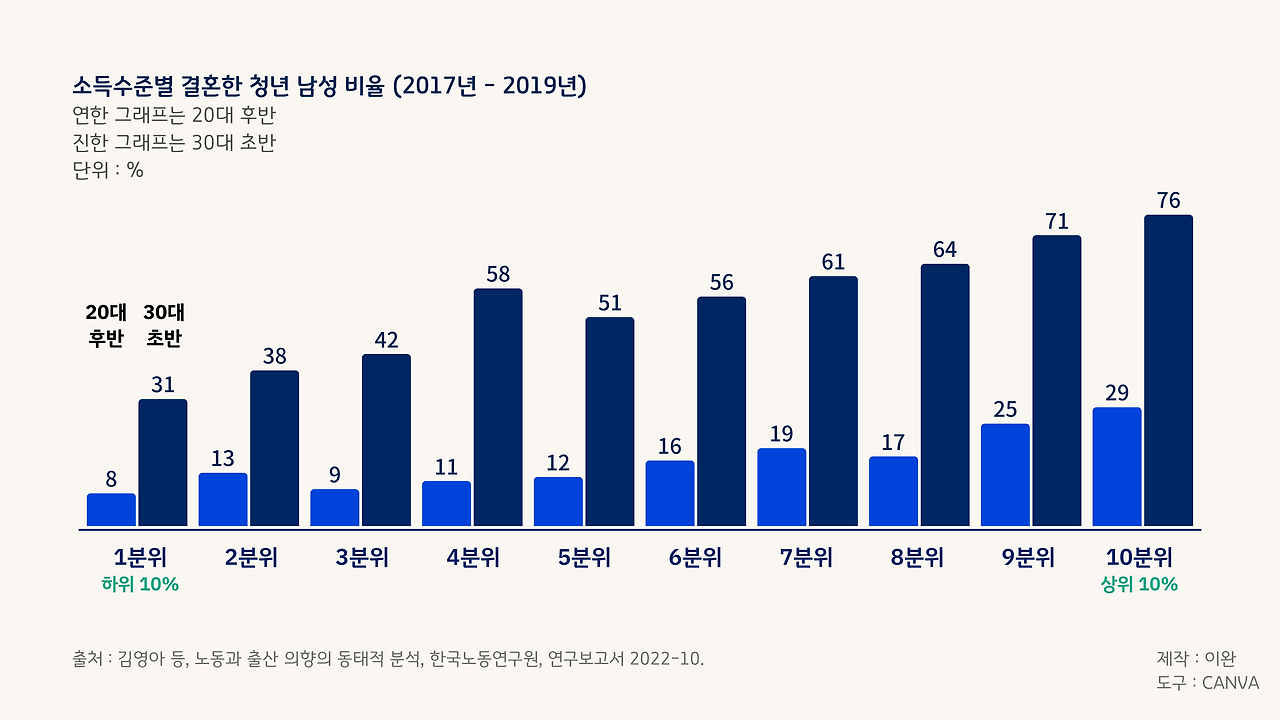 소득수준별 결혼한 청년 남성 비율 (2017년 - 2019년).png
