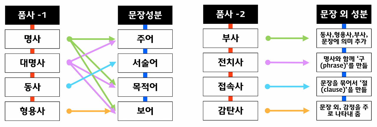 품사와 문장구성요소.png