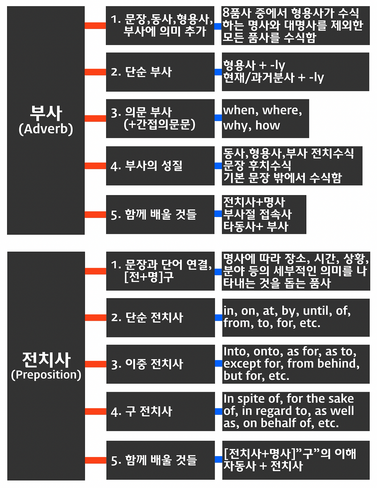 부사 전치사.png