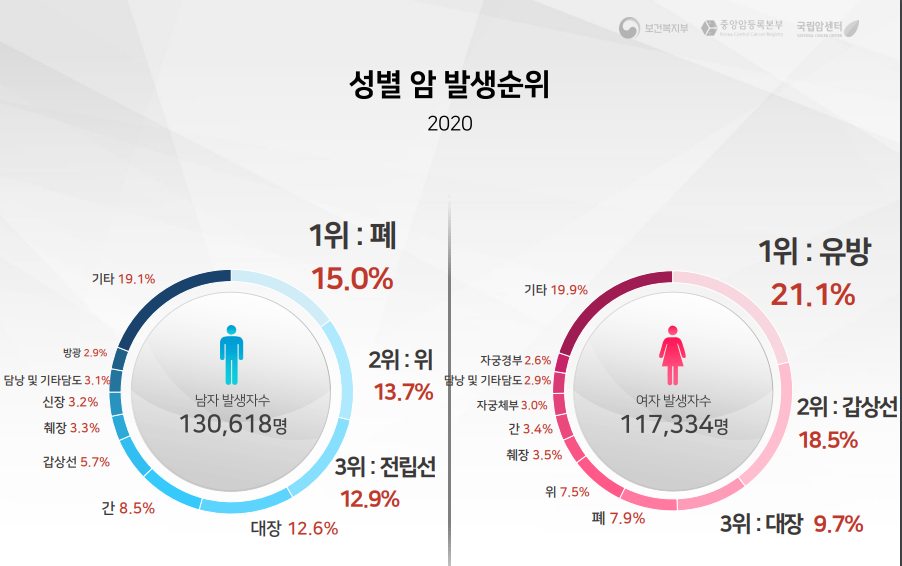 2020_성별암발생순위_국가암정보센터_1.png