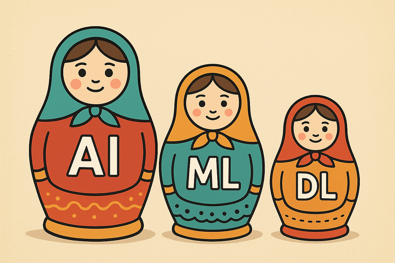 [일일AI][4] image_마트리오시카 AI⊃ML⊃DL .png