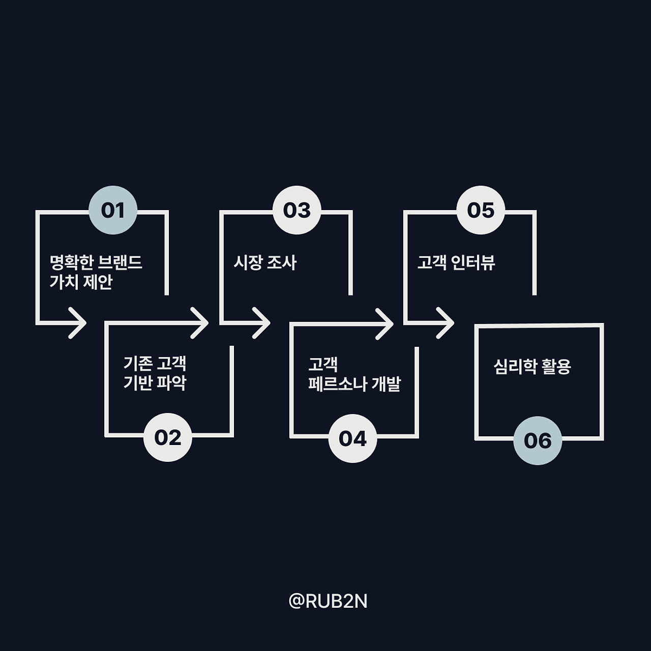 페르소나 마케팅 프로세스.png