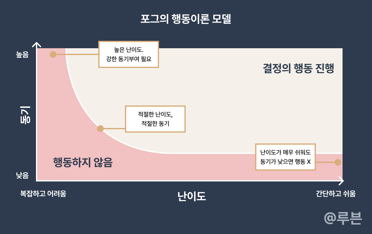 포그_행동이론.png
