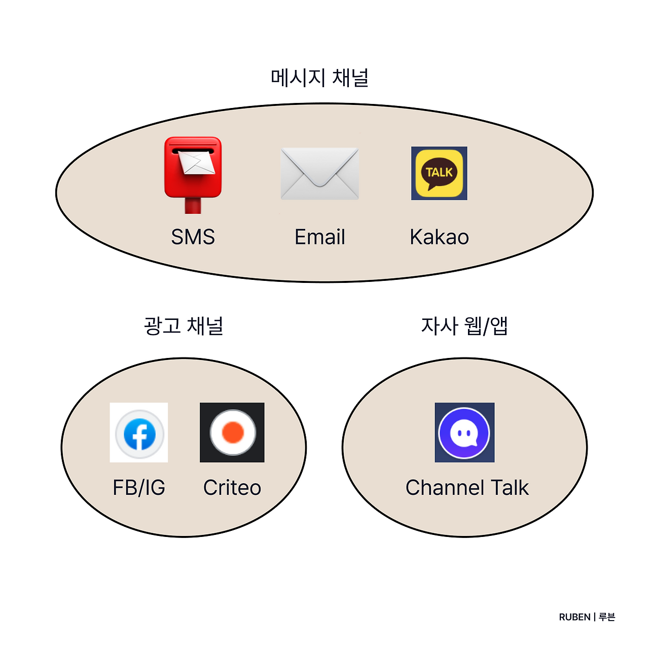 CRM 마케팅 채널 종류.png