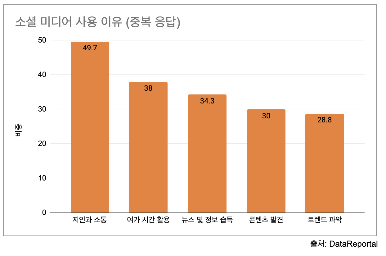 소셜미디어 사용 이유.png