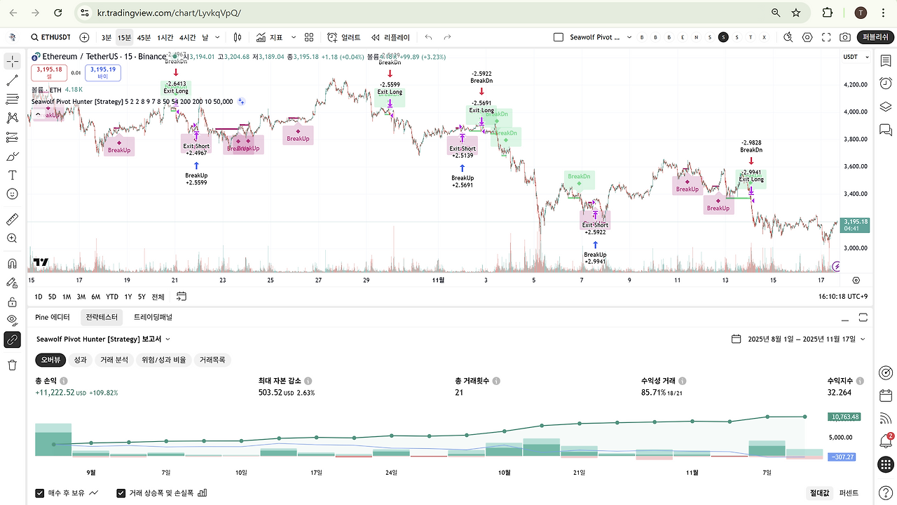 ETHUSDT 3,198.41 ▲ +3.33% Seawolf Pivot Hunter [Strategy] - Chrome 2025-11-17 오후 4_10_19.png