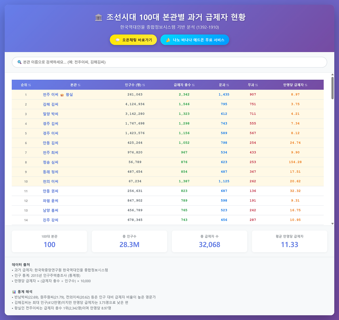 조선시대 100대 본관별 과거 급제자 현황.png