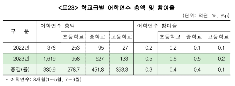어학연수 표.png