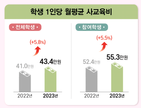 1인당 월평균 사교육비 인포그래픽.png