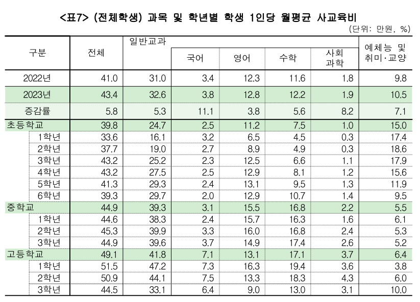 1인당 월평균 사교육비.png
