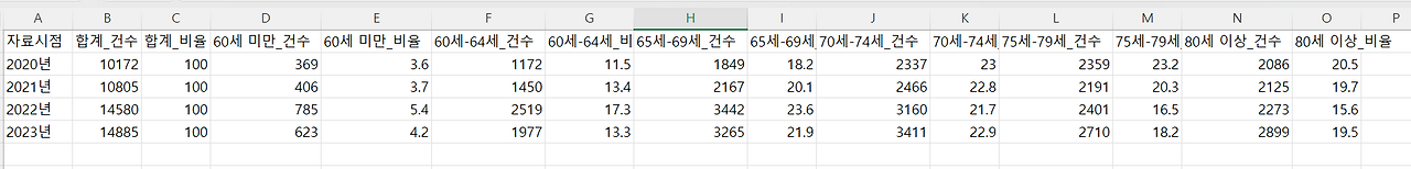 한국주택금융공사_연령구간별 주택연금 공급현황.png