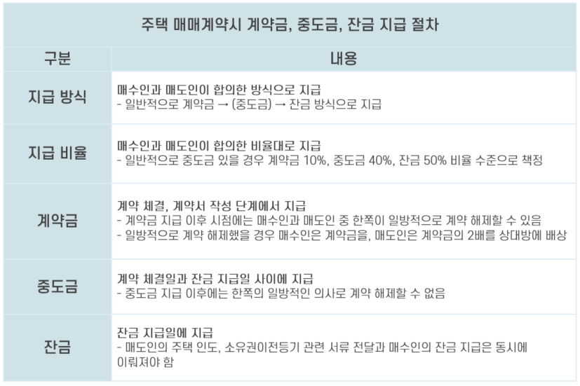 3_계약금 중도금 잔금.png