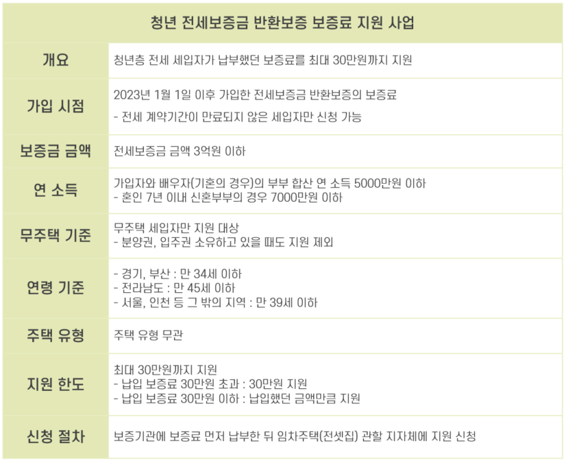 3_전세금 반환 보증료.png