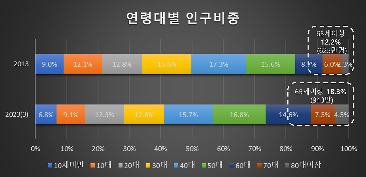연령대별인구비중.png