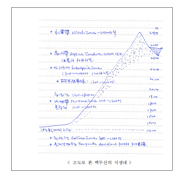 고도로 본 백두산 긱생대.png