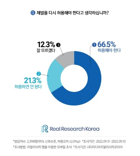 리서치 조사 - 체벌의 부활에 대한 의견.png