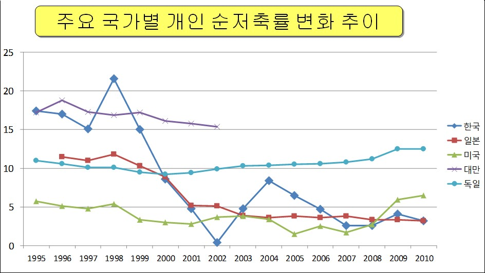 우리나라 가계 저축률 -2.png