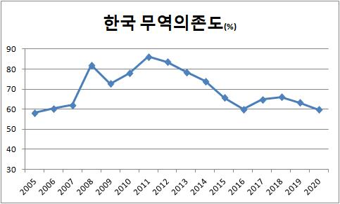 한국 무역의존도.png